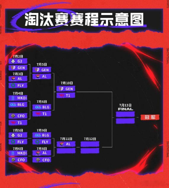7月8月比赛要看不过来了，MSI决赛周日打完，AL、BLG、T1、HLE、GEN