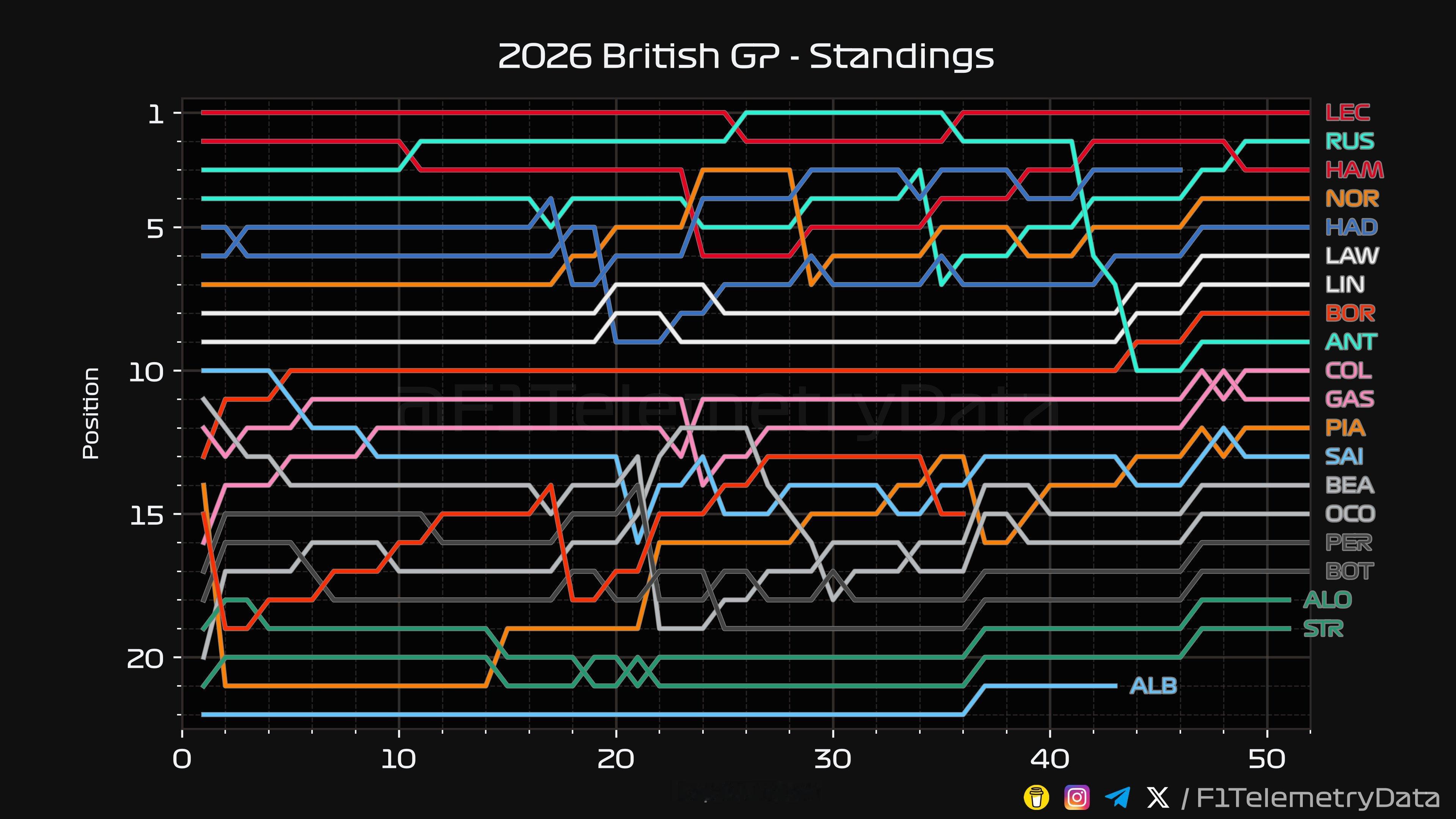 F12026F1英国大奖赛F1英国大奖赛正赛数据