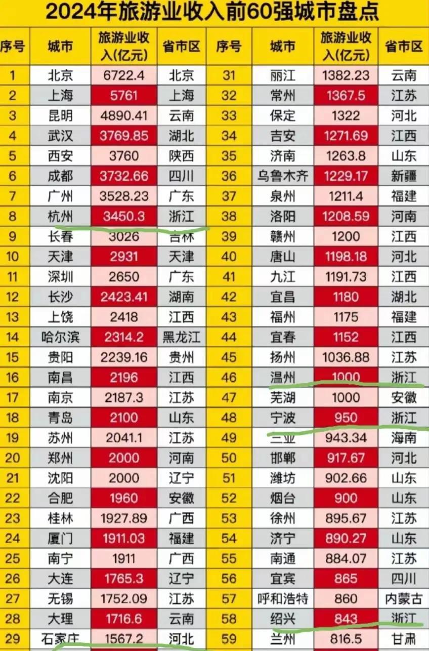 2024年全国旅游业60强城市排名挺有意思。北京和上海依旧牛，游客接待量和旅游业