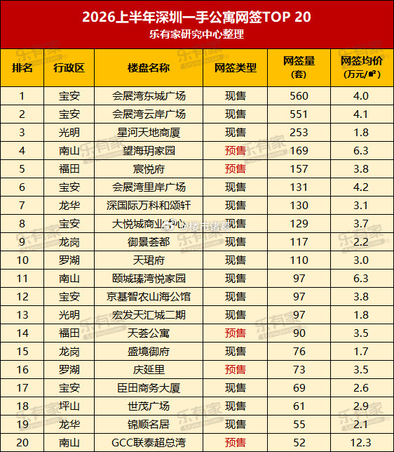 上半年深圳销量最高的一手公寓。