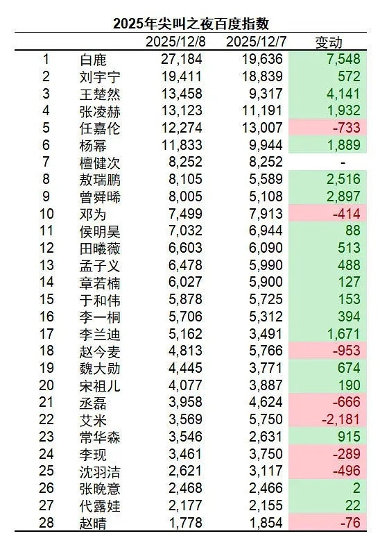 既然有人来送称号，不接不是辜负心意了吗。想黑白鹿说内娱万人迷，可内娱万人迷又不是