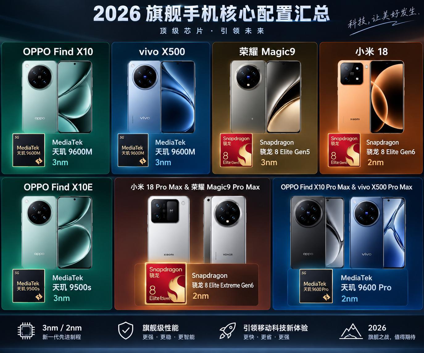 OPPOFindX10&vivoX500：天玑9600M（3nm)荣耀M