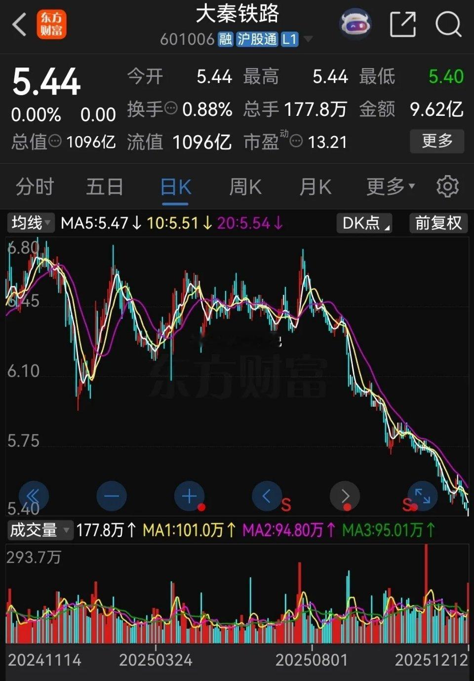 我有个朋友2023年6.65元买了大秦铁路，当时就是看着它经营稳定，股息率比较高