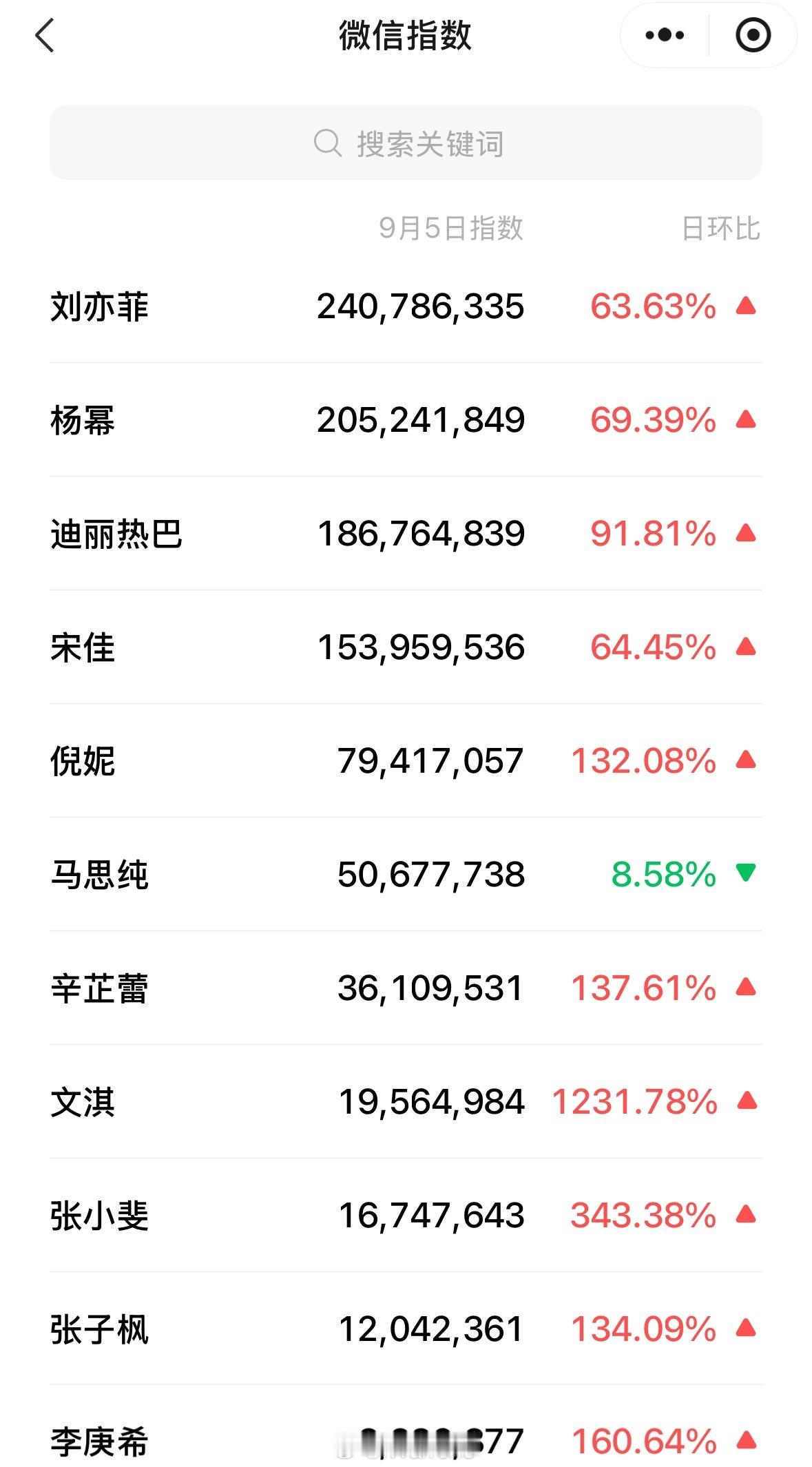VOGUE金九众人微指来啦！刘亦菲不愧是国际巨星呀！热度就是这么顶呀！[不愧是你