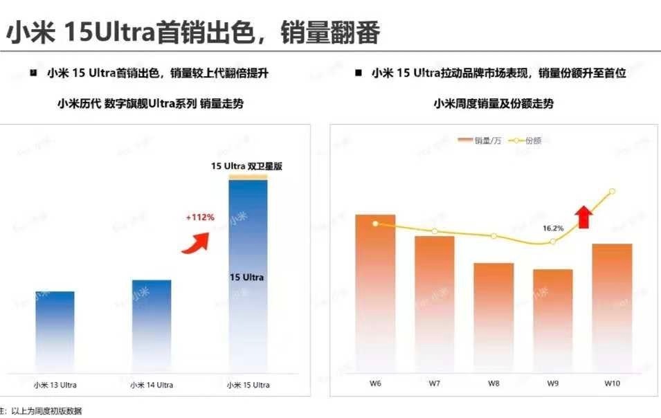 这两张图信息量非常大:1.小米15ultra首销周销量相比较14ultra增长了