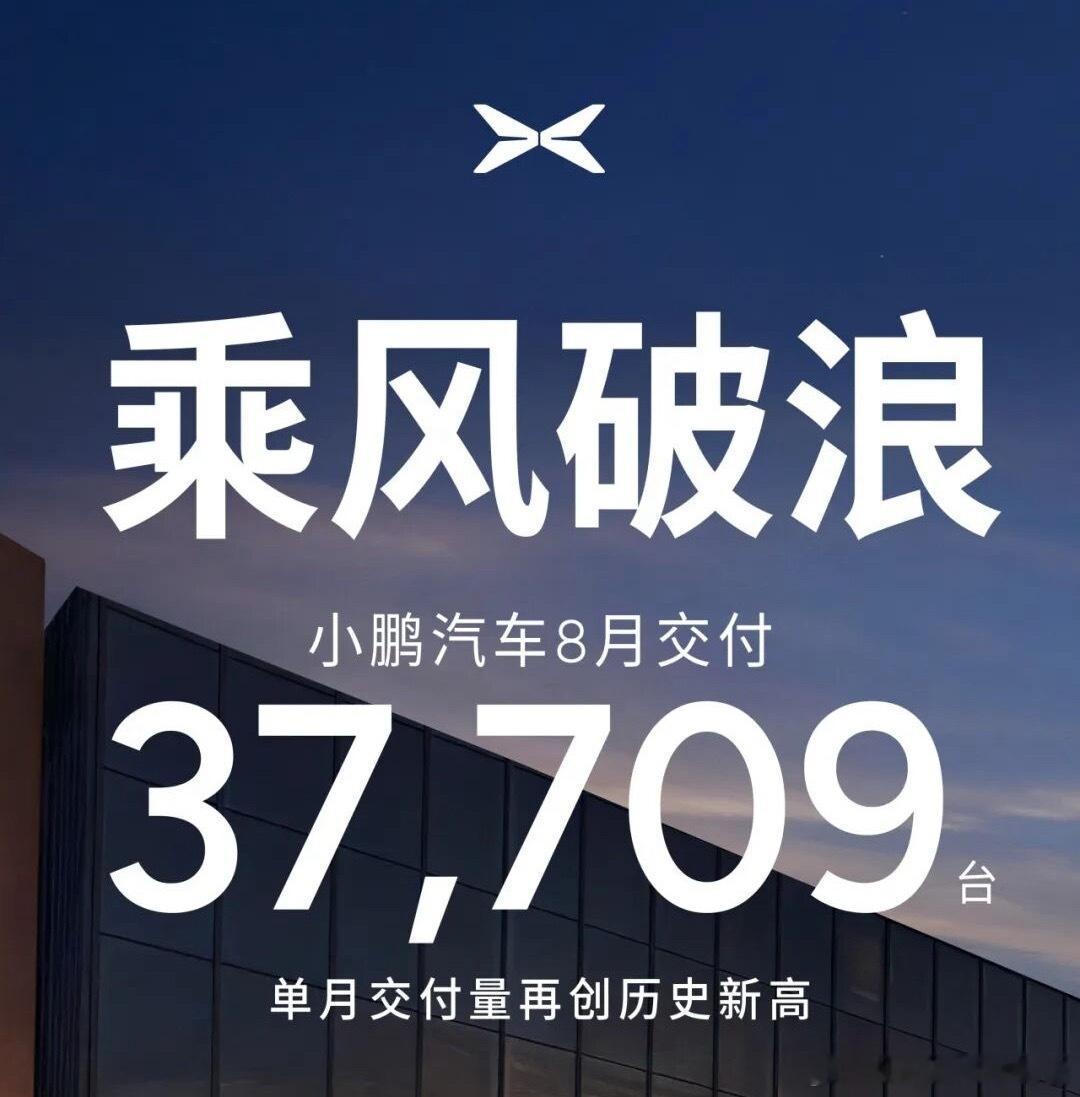 小鹏8月份的交付量又来到了历史新高，达到37709台。这其中，MONAM03还