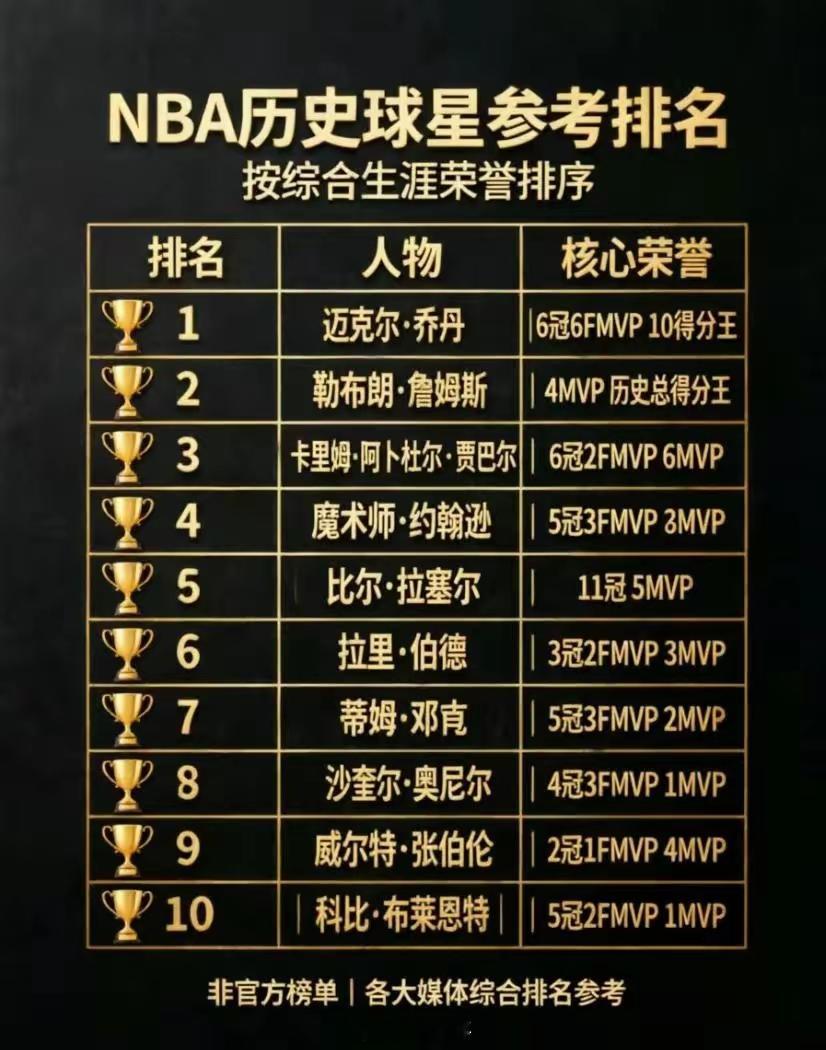 这是我见过最合理的NBA历史前10排名：1、乔丹：篮球之神2、詹姆斯：最长的河，