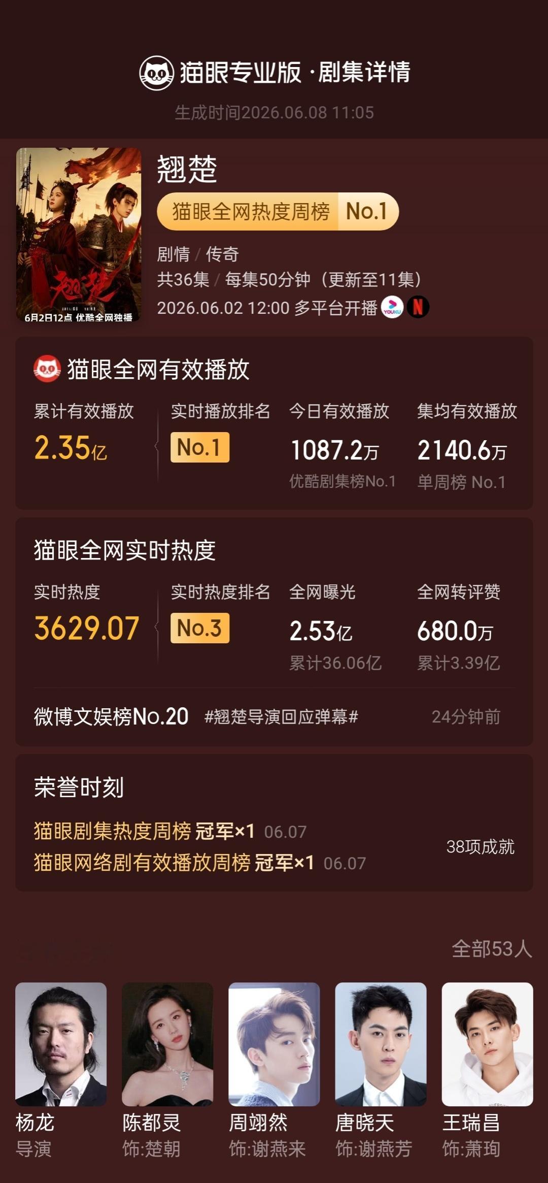 翘楚多榜登顶据猫眼专业版数据，（排名不分先后，按姓氏首字母排序）领衔主演电视