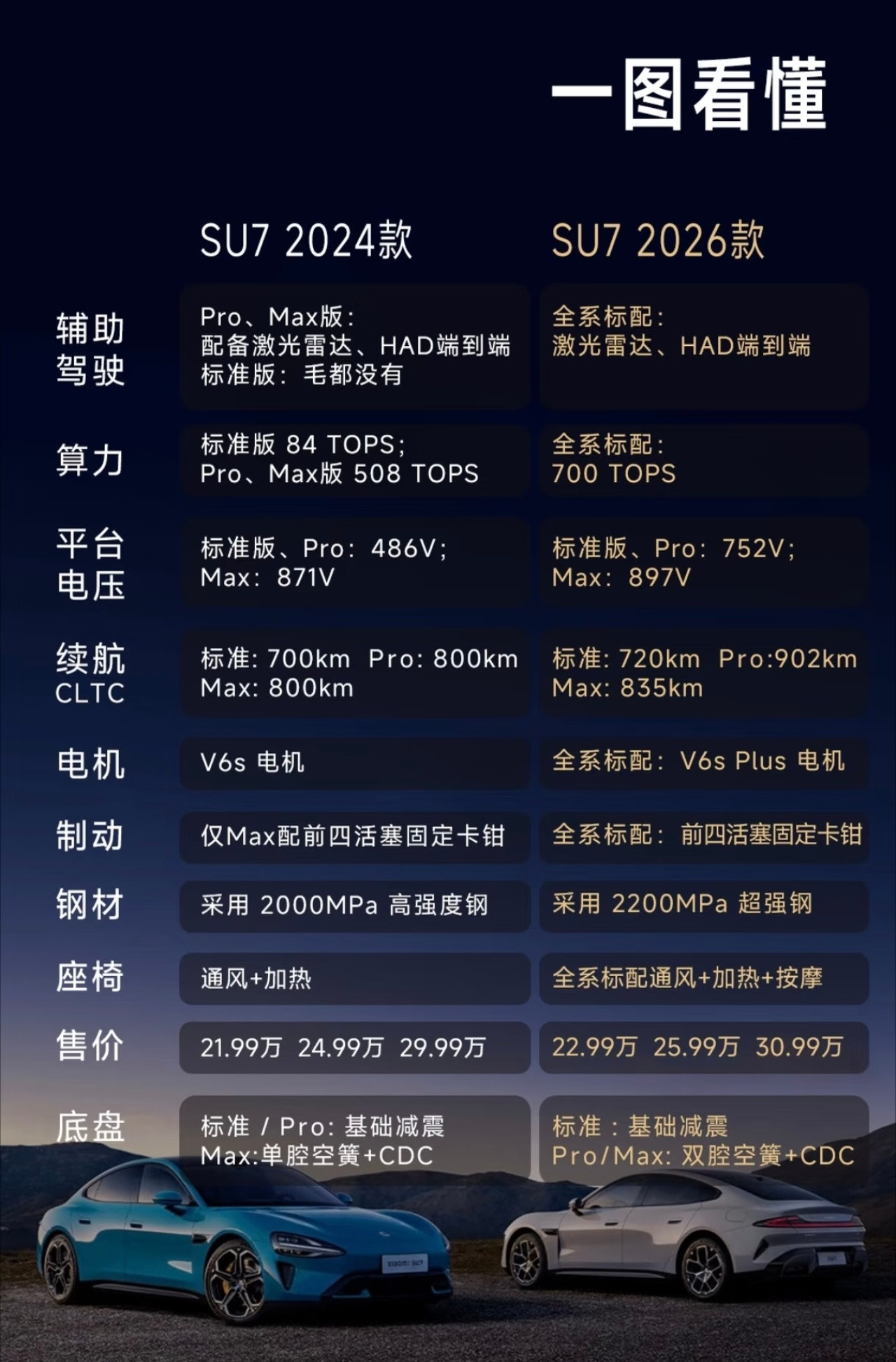 很多车企换代是增配降价，是没办法，可能卖不动要换代，降价是必须的，但是小米不同，