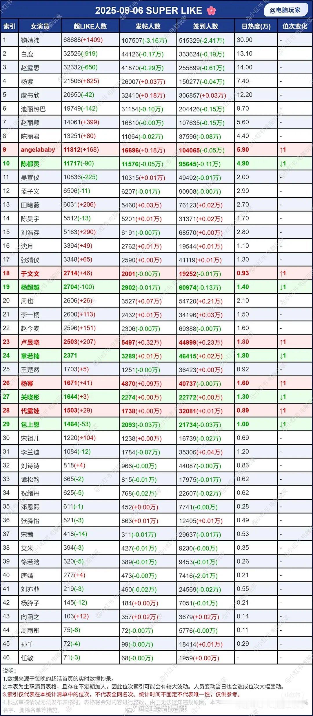 女明星超话数据​​​