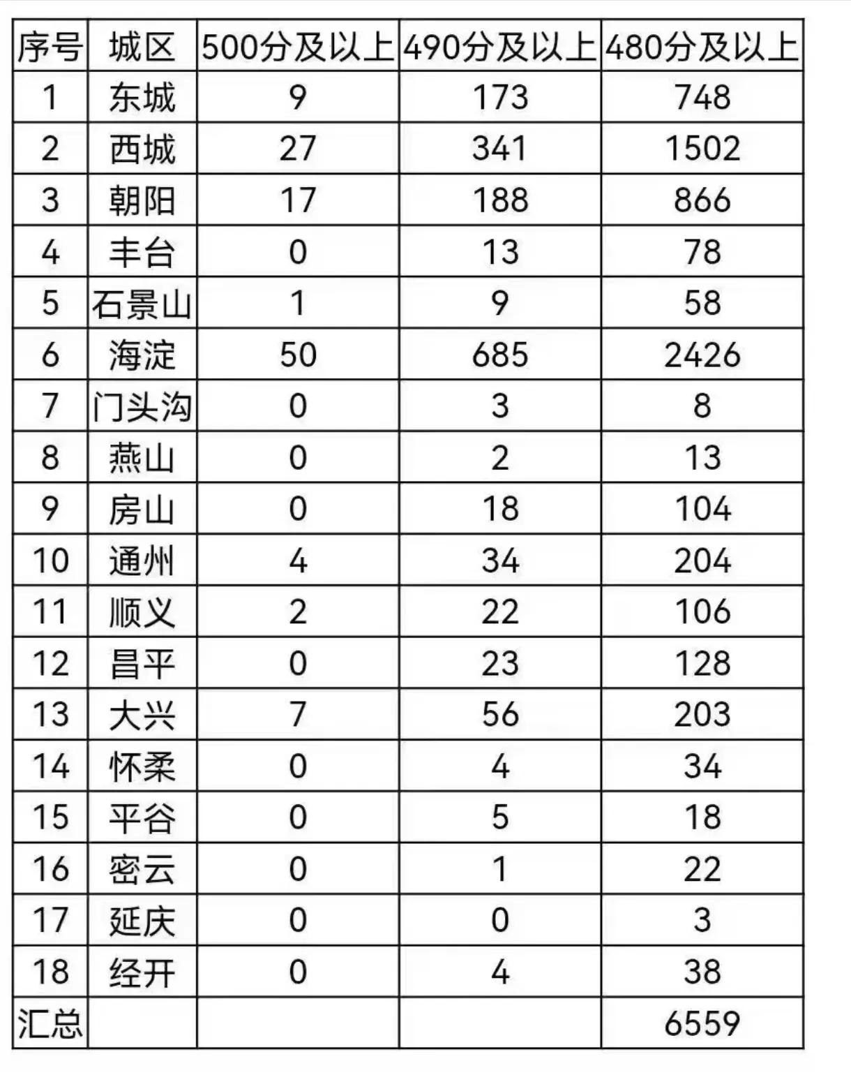 2025年北京中考优分段一览表，总的来说，东西海朝四个区还是遥遥领先的，尤其宇宙