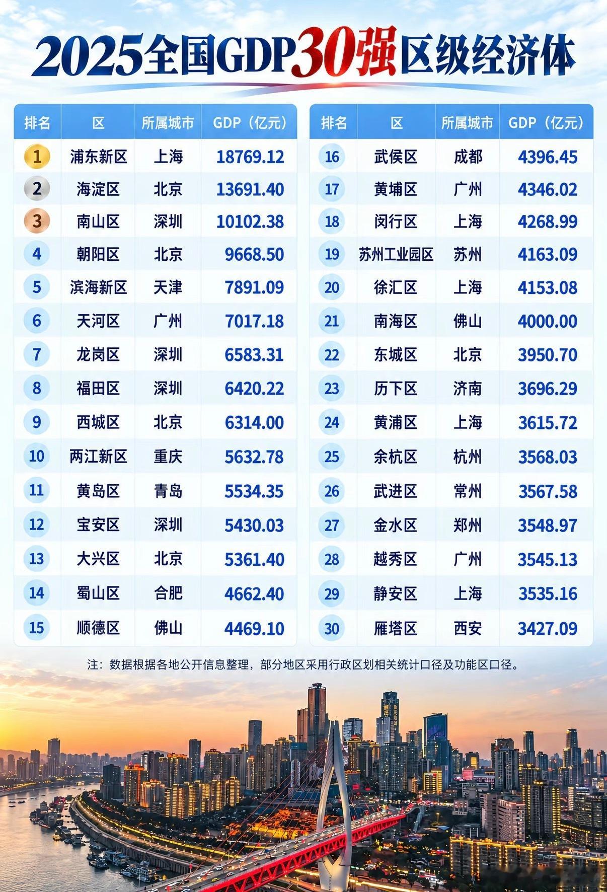 【GDP30强区】浦东[点赞][点赞][点赞]​​​