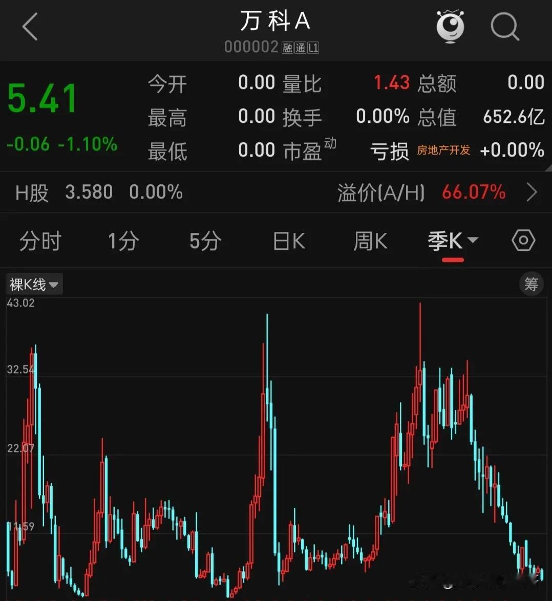 曾经风光一时的万科倒下了。作为房地产业的龙头企业，以前是何等风光，没想到，经
