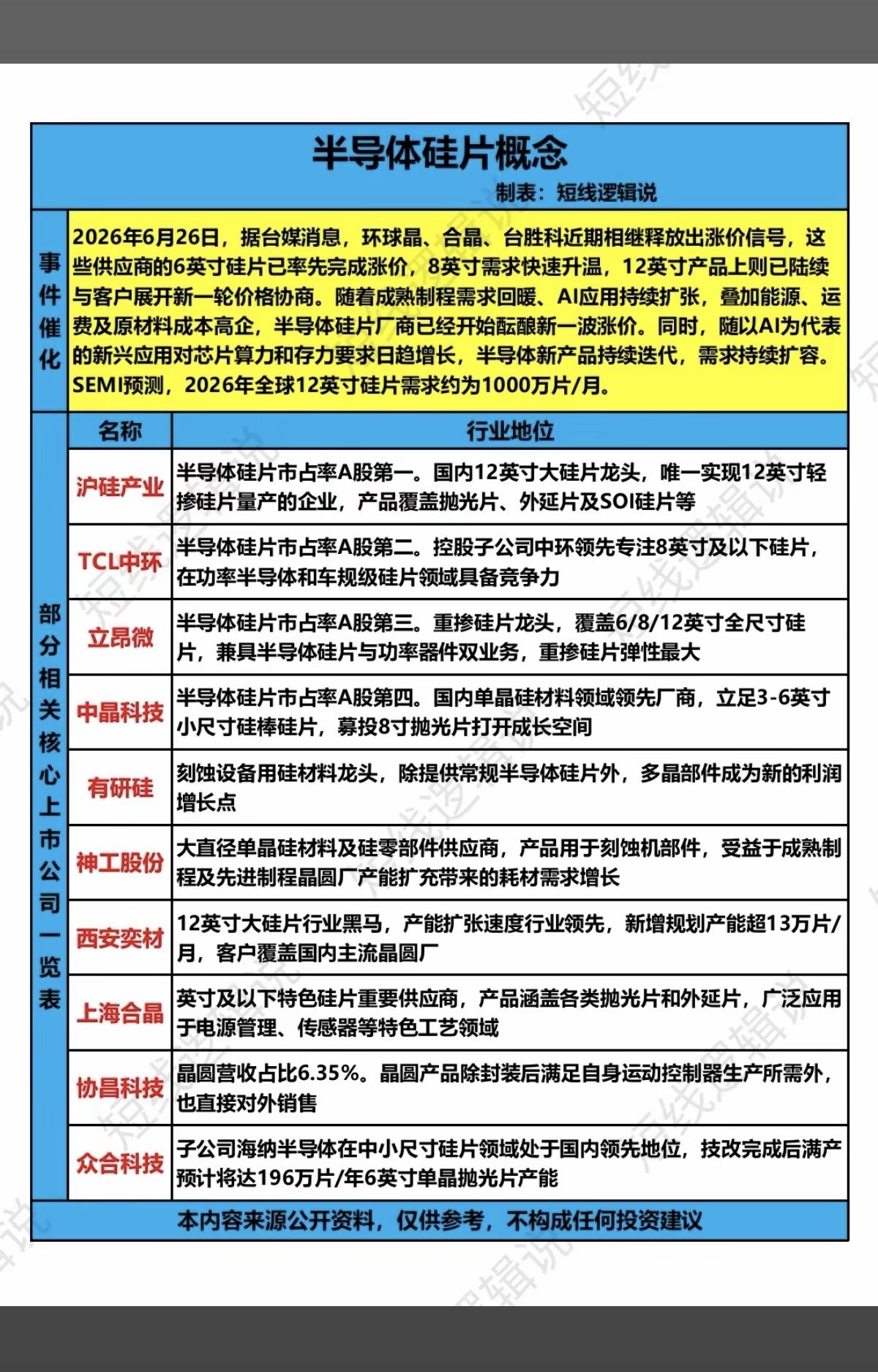 半导体硅片——涨价概念！6月26日，多地半导体硅片头部厂商，释放出涨价信号。