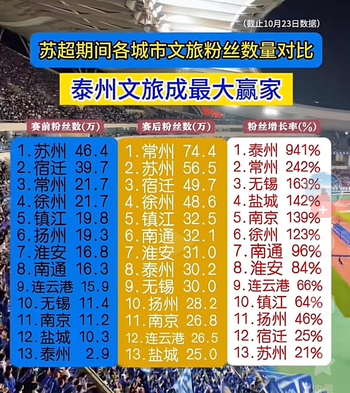 看前后数据对比，苏超成就了常州！不出意外，明年常州还是苏超顶流，尤其他们好像