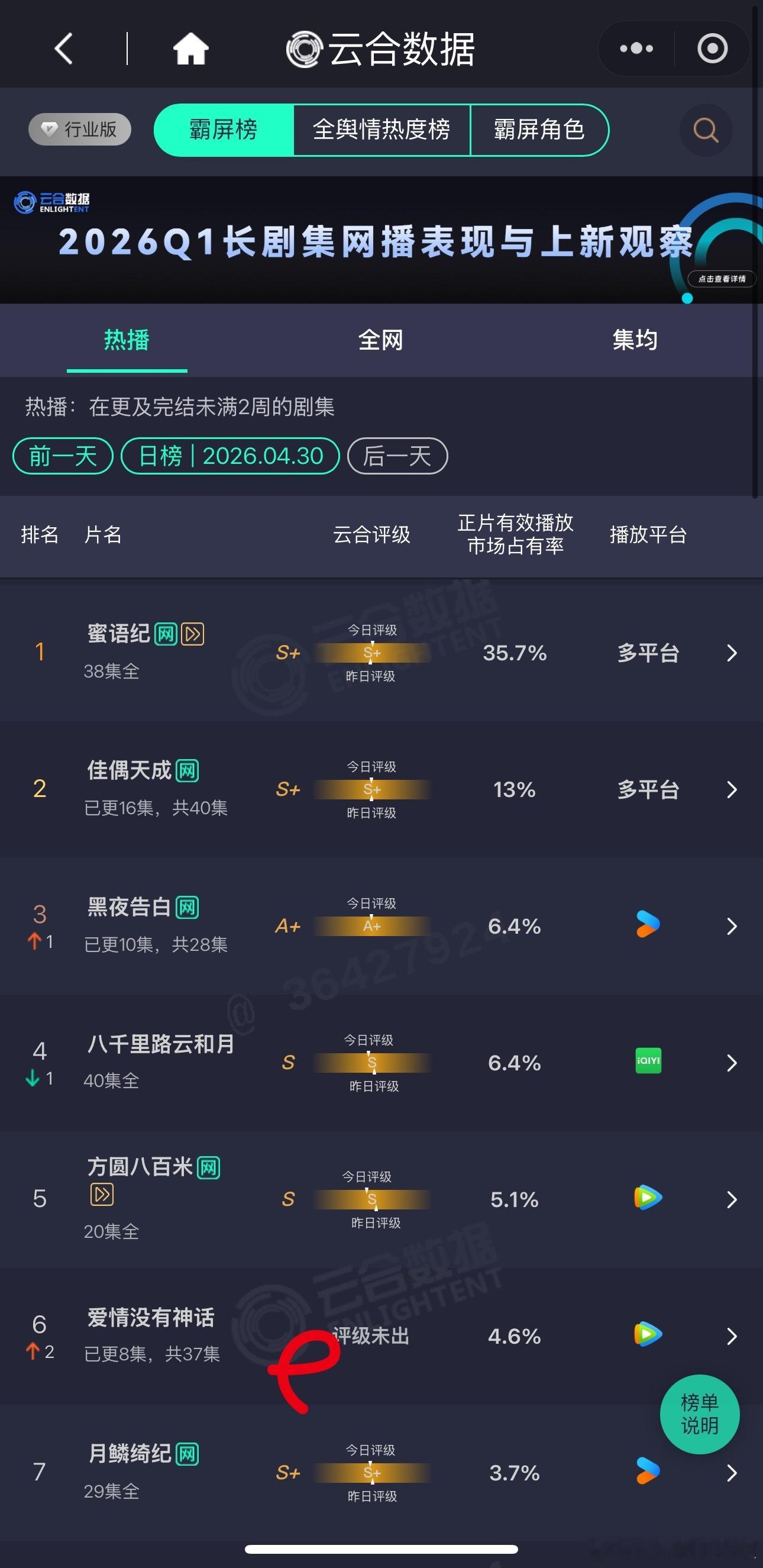 好惨😭这剧播的都无人在意，快垫底了