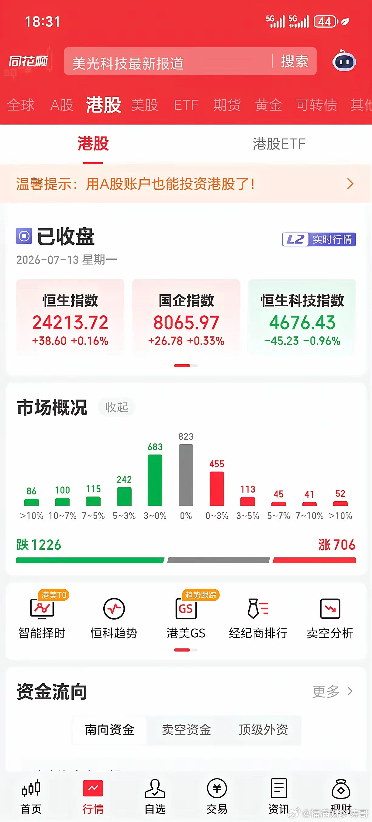 创业板再跌十来个点就回到了年初的状态了，别着急出手，调整不是一两天，现在网上骂街