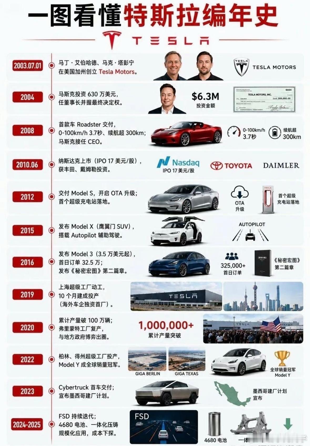 特斯拉编年史，不得不说，确实猛啊！​​​