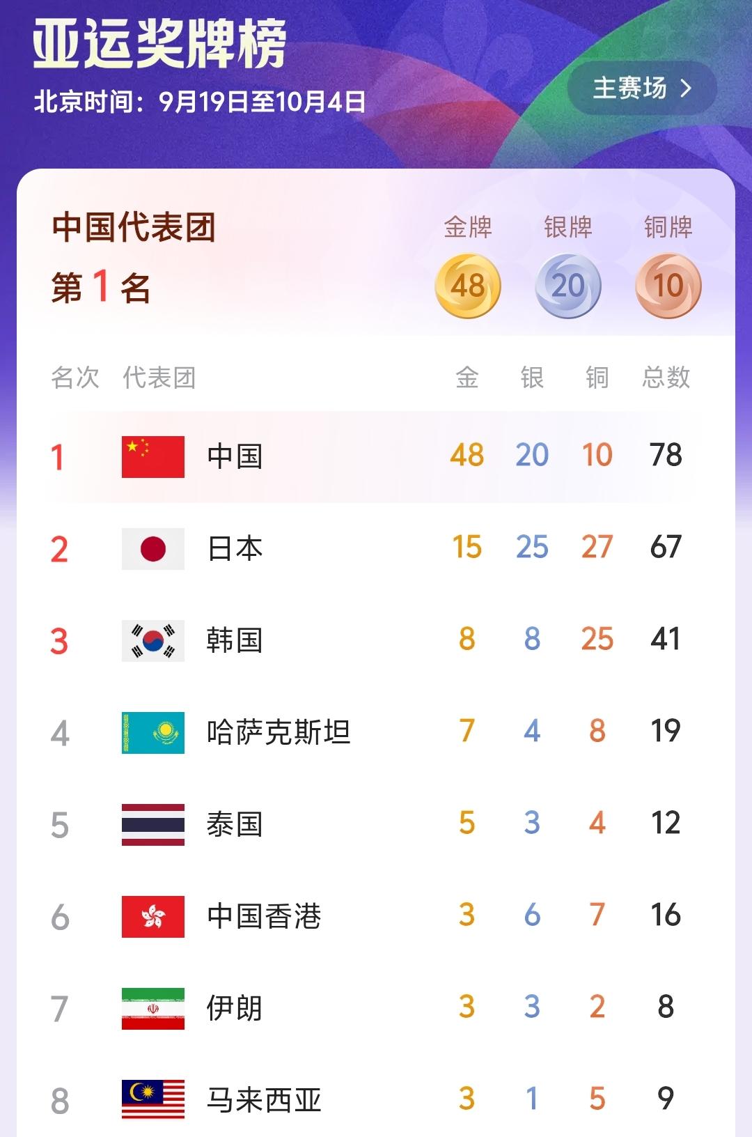 亚运奖牌之争，中日韩三国竞争的局面已经一去不复返了，如今的亚运会比赛，金牌榜首之