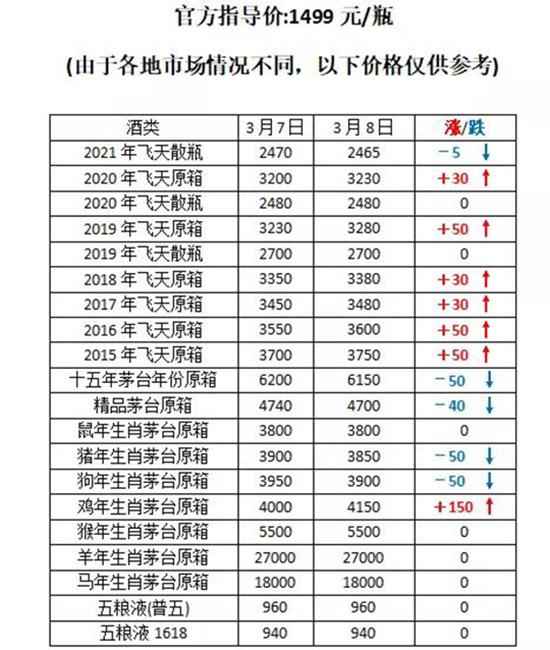 【飞天茅台又调价！酒商：一线市场已经涨不动了】白酒圈震动：-飞天茅