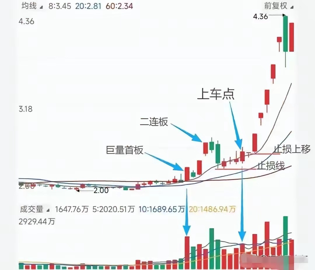 这篇把“首板试错、二板确认”的精髓说得很透，数据也扎实。1.二板“有效封成比”