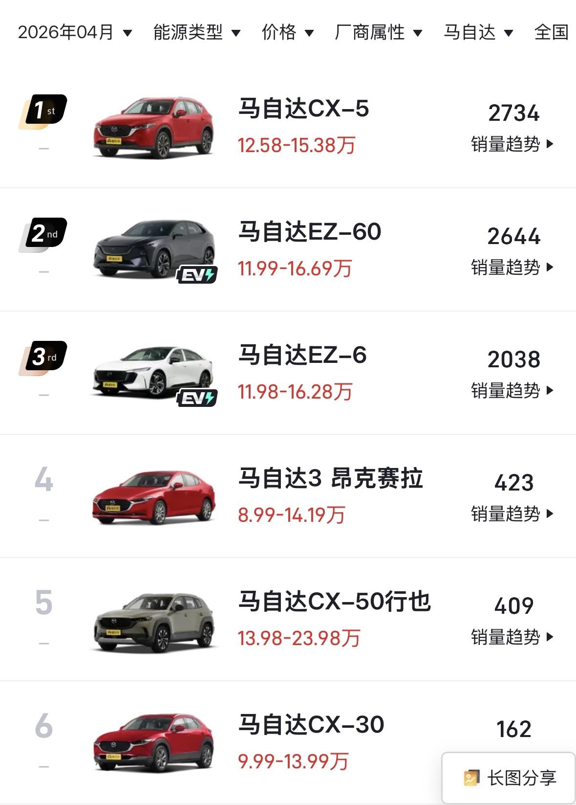 还得是老将挑大梁啊马自达4月各车型销量排名老将CX-5用2734辆的月销量数