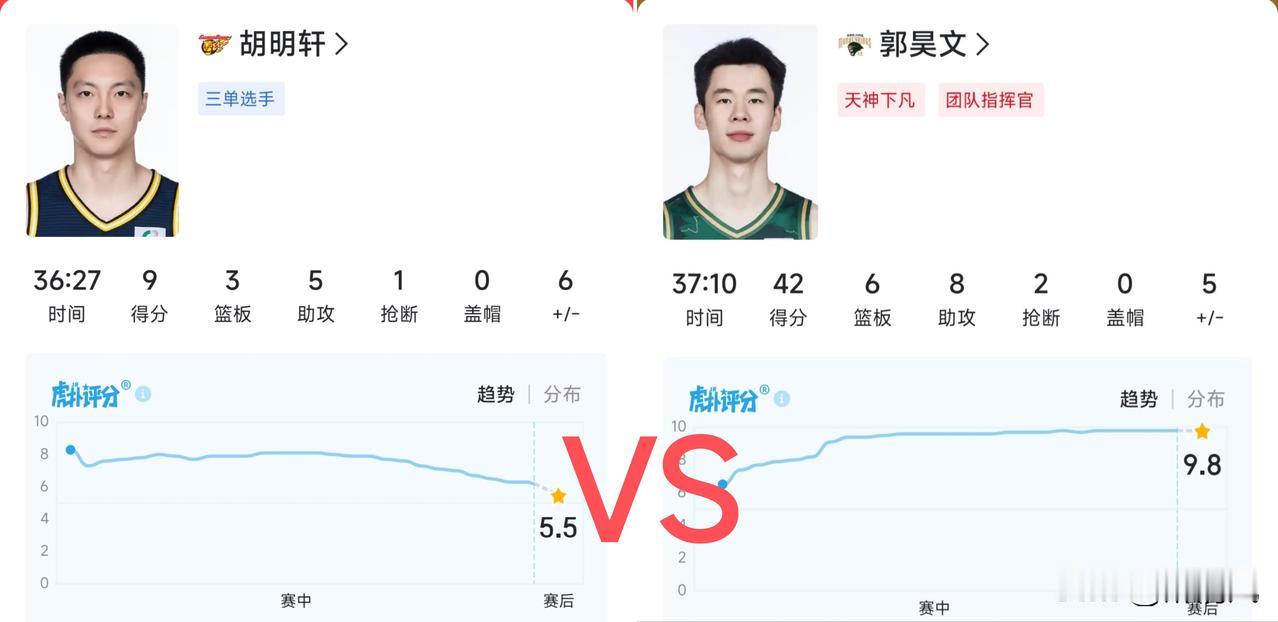 恕我直言，郭士强下一届中国男篮比赛必须征召郭昊文，剔除胡明轩！事实证明，胡明轩