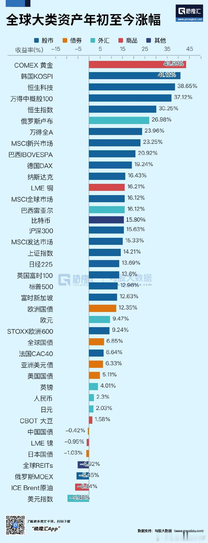 全球大类资产​​​