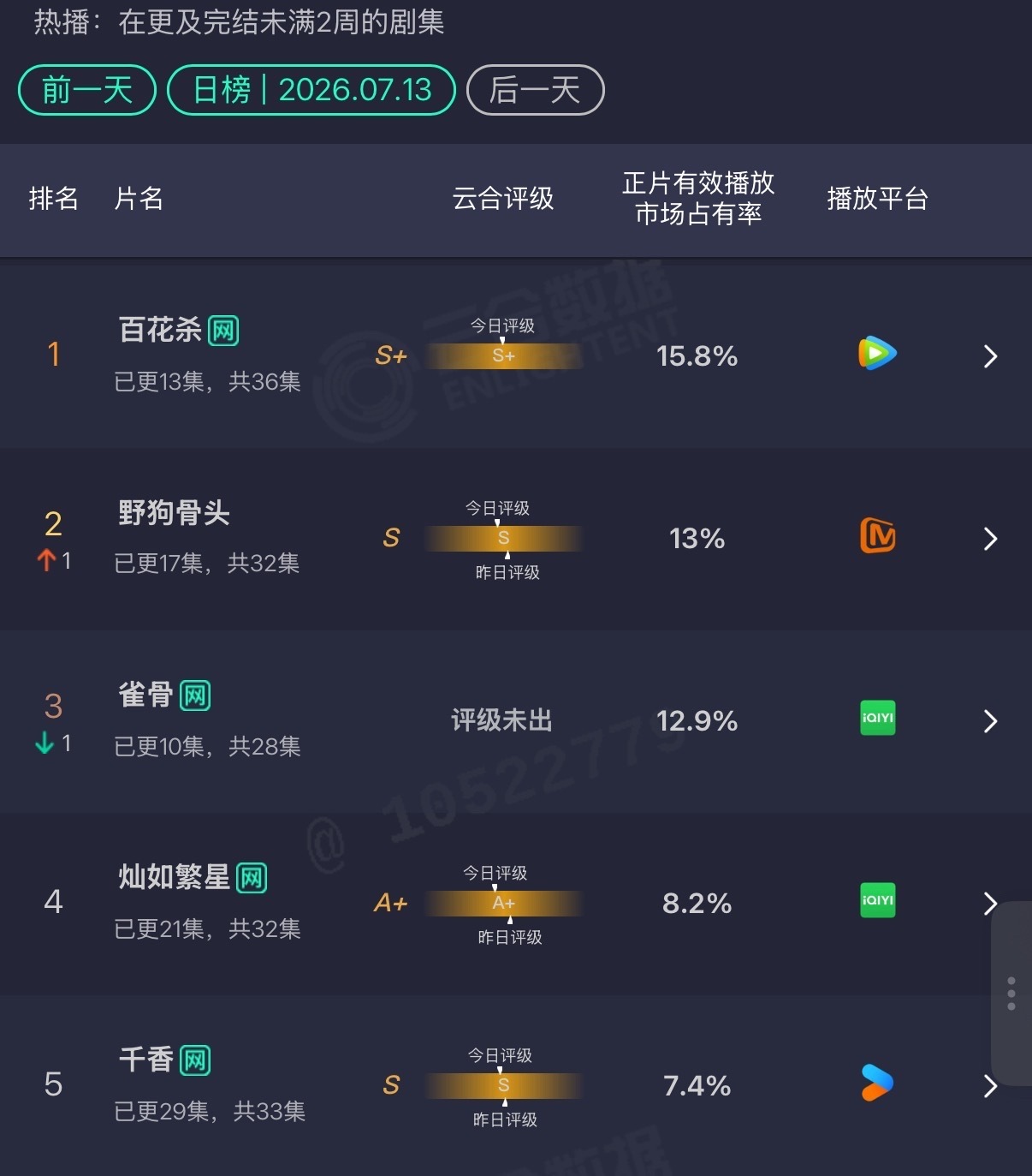 暑期档热播剧云合排名2026暑期档云合暑期档热播剧云合排名来咯
