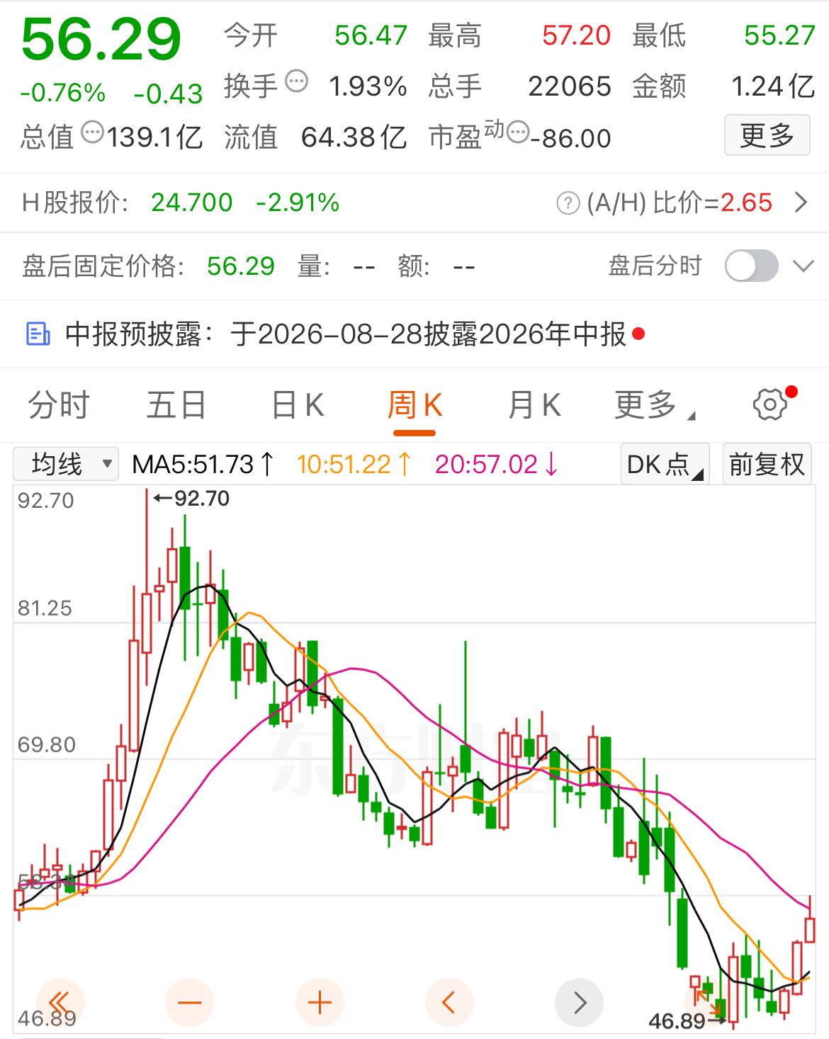 从798元跌到56元，5年时间！这只股票当年上市的时候，整个资本市场都疯了。
