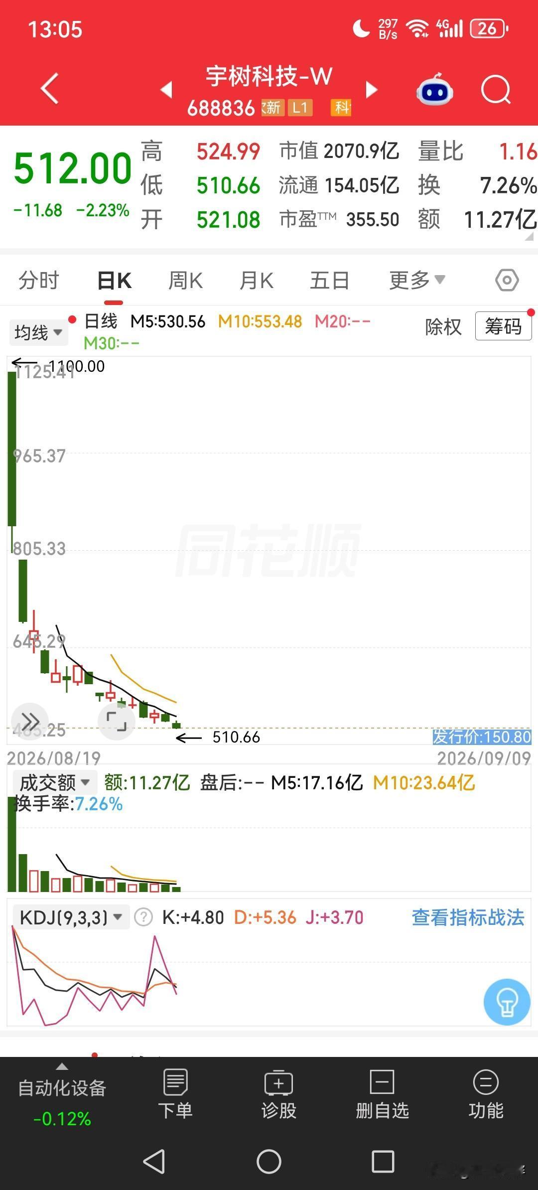 宇树科技，上市不足一个月，股价已经腰斩，现在开始往腿上砍了[笑着哭]宇树，宇竖？