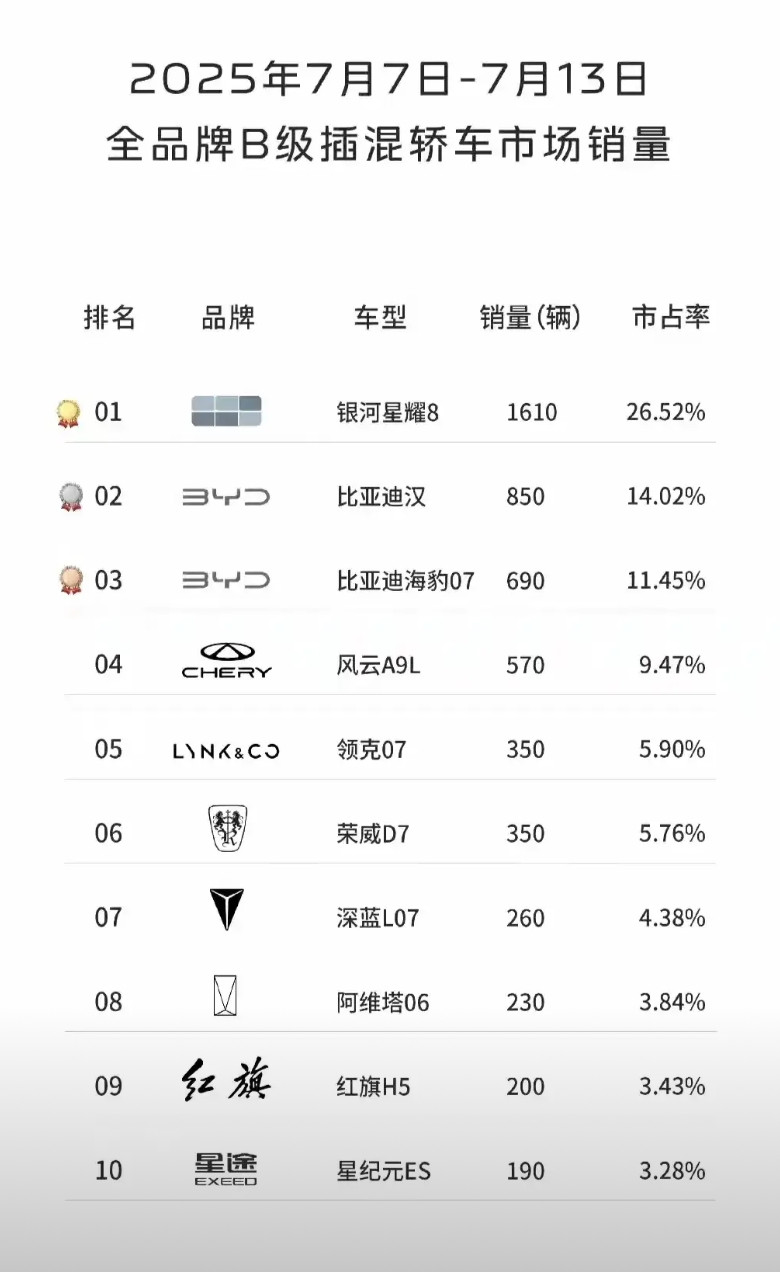 星耀8真的是无敌的存在！不割韭菜，直接给低价！作为吉利汽车今年推出的中大型轿车