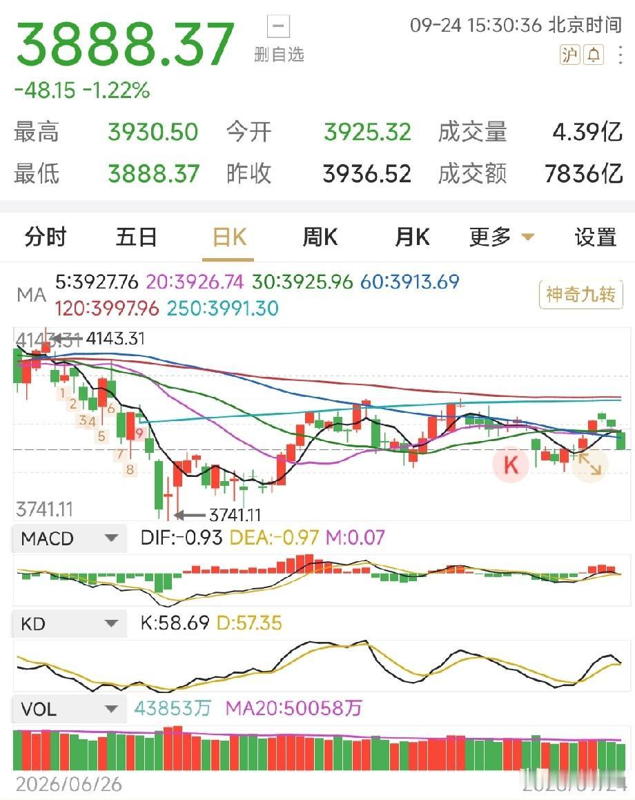 大A走势低迷，资金不进场，技术找原因。从技术层面，为何这次60日线附近如此艰难？