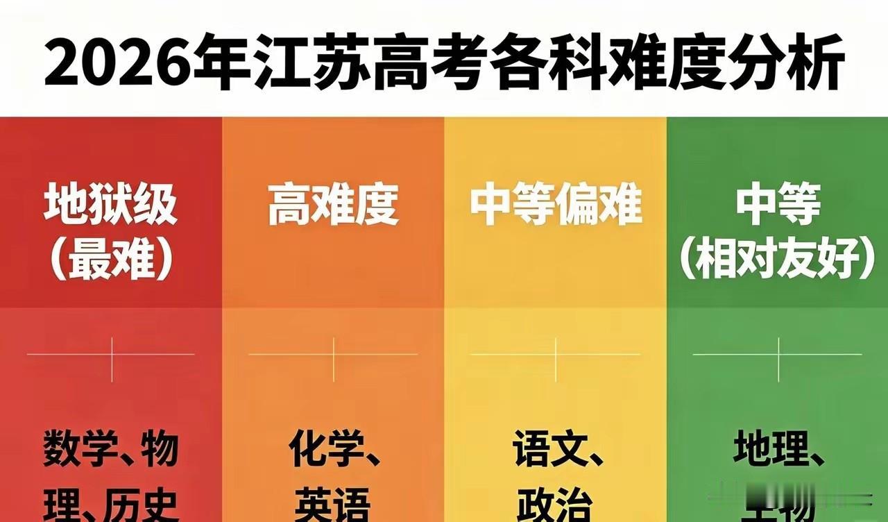 2026年江苏高考难易程度如下：不管物理还是历史方向，都有两块最难啃的骨头，数