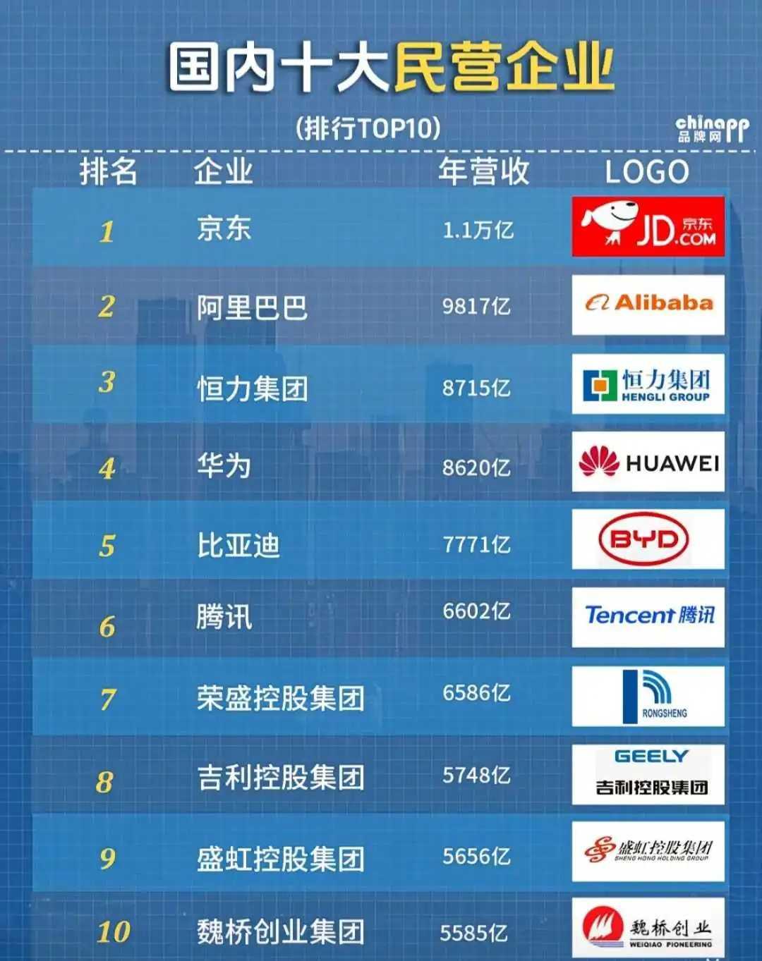 中国十大民营企业，基本上都很熟悉，除了第三名恒力集团，这家是干啥的？为什么这