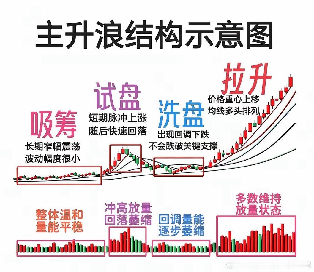 吸筹试盘洗盘拉升，认识主升浪结构示意图！​​​