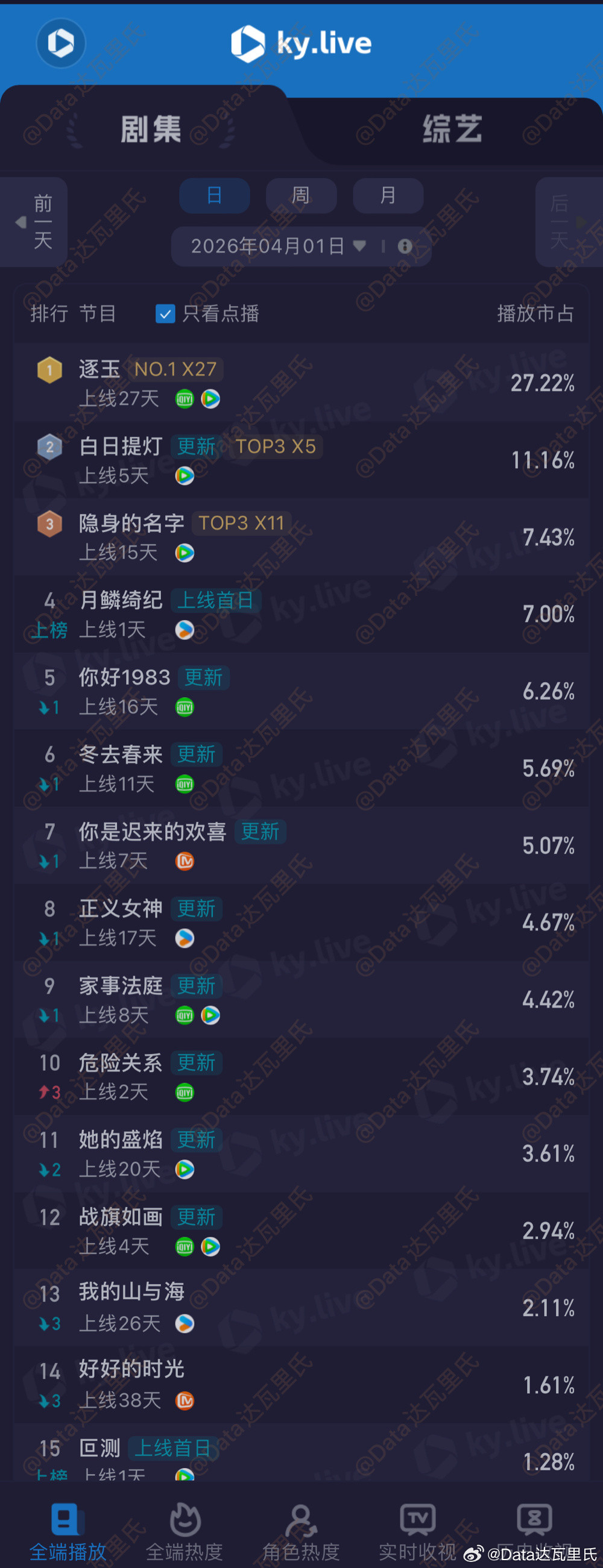4.1酷云播放量（点播榜）逐玉27.22%6071万白日提灯11.16%24