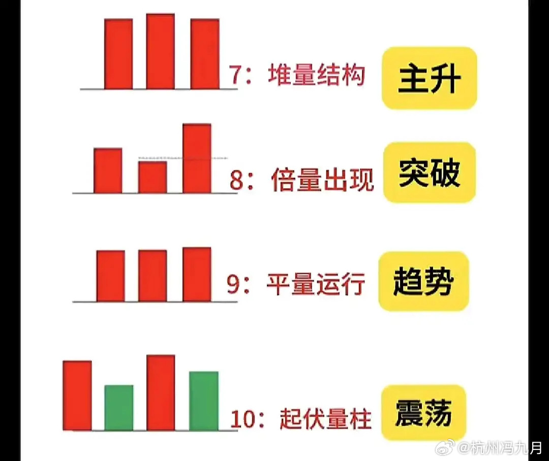 散户必记十大量价口诀