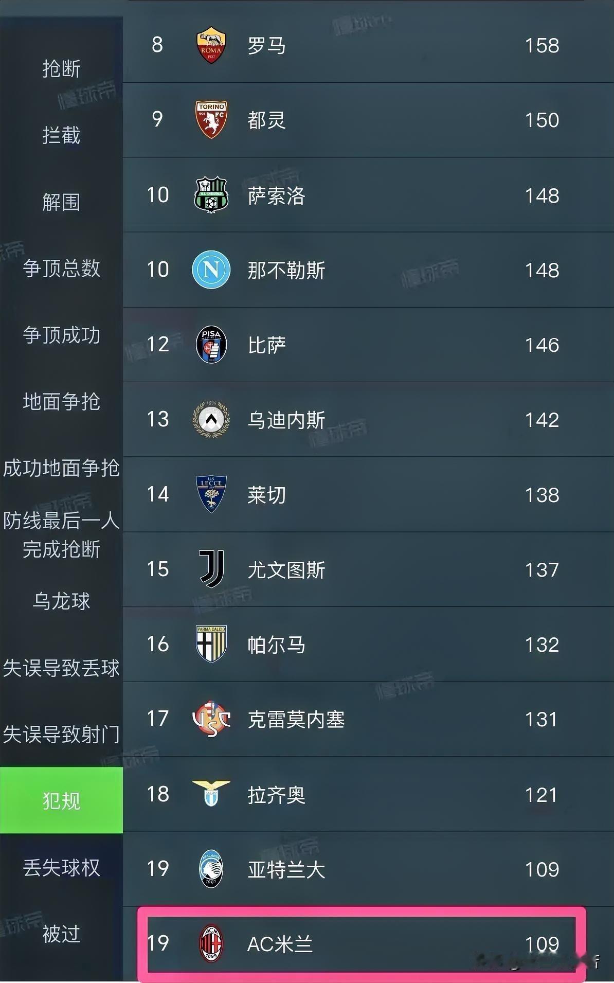 我们需要脏的球员，需要可以中场绞杀的球员，比如当年的北德容。米兰的犯规意甲倒球第