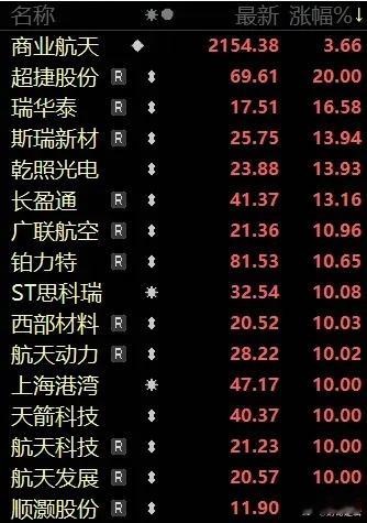 周末发酵最好的题材，还是商业航天，而且中外利好一起共振了！国内的催化有，一是年产