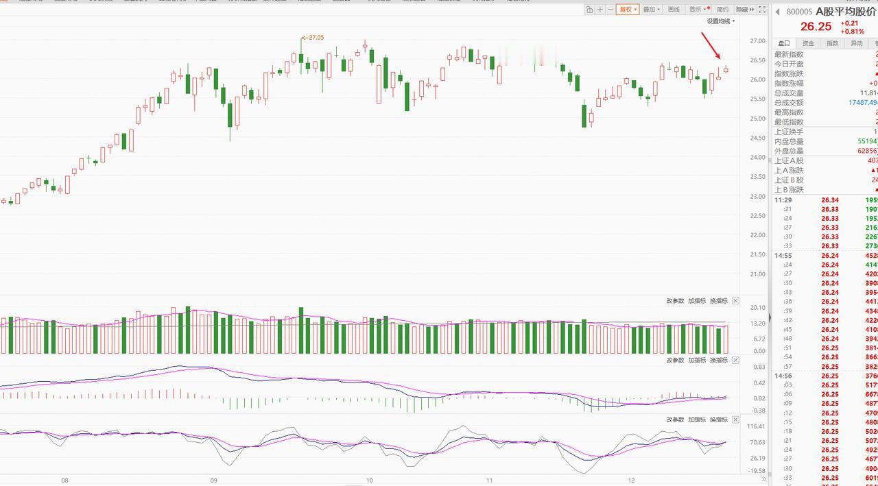 一周总结：暴风雨前的宁静周一周二普跌，情绪不好，周三上午缩量普跌，但早盘权重护