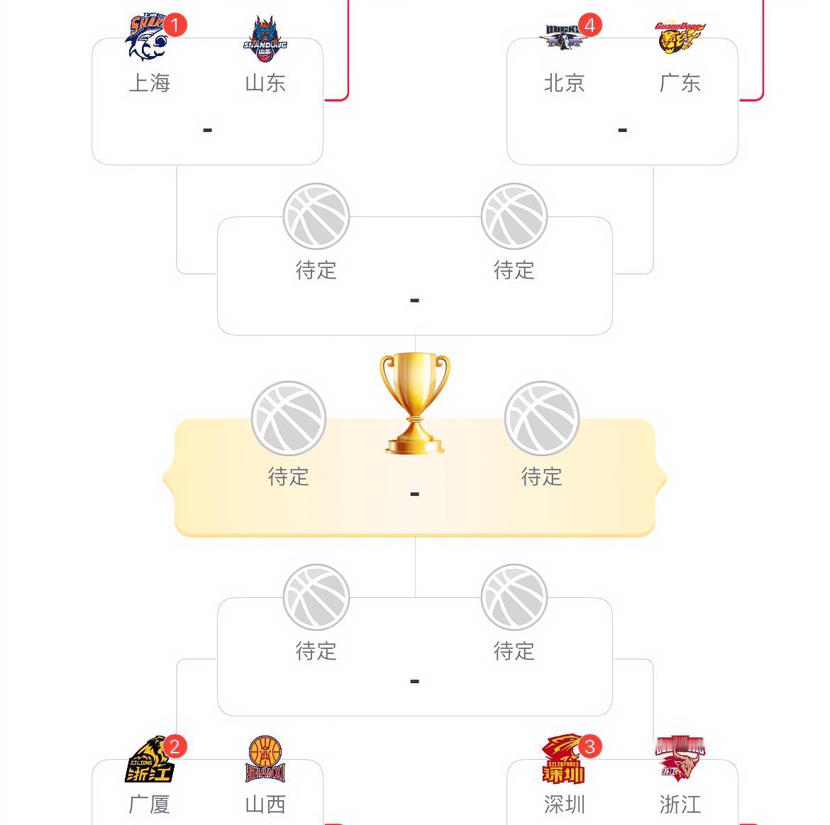 CBA八强已出炉，大胆预测一下四强名单：1、上海vs山东（上海2-0胜出）