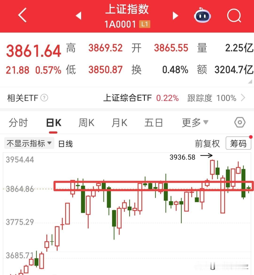 利好刺激，大盘直接跳空高开突破3860点，创业板在易中天的带领下大幅拉升，从而带