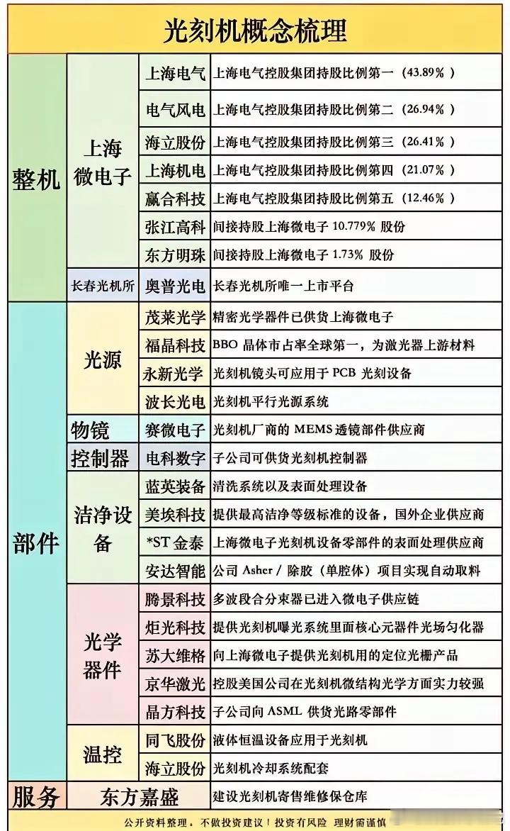 光刻机概念股梳理!1. 张江高科：作为上海微电子的第一大股东，张江高科在光刻机整