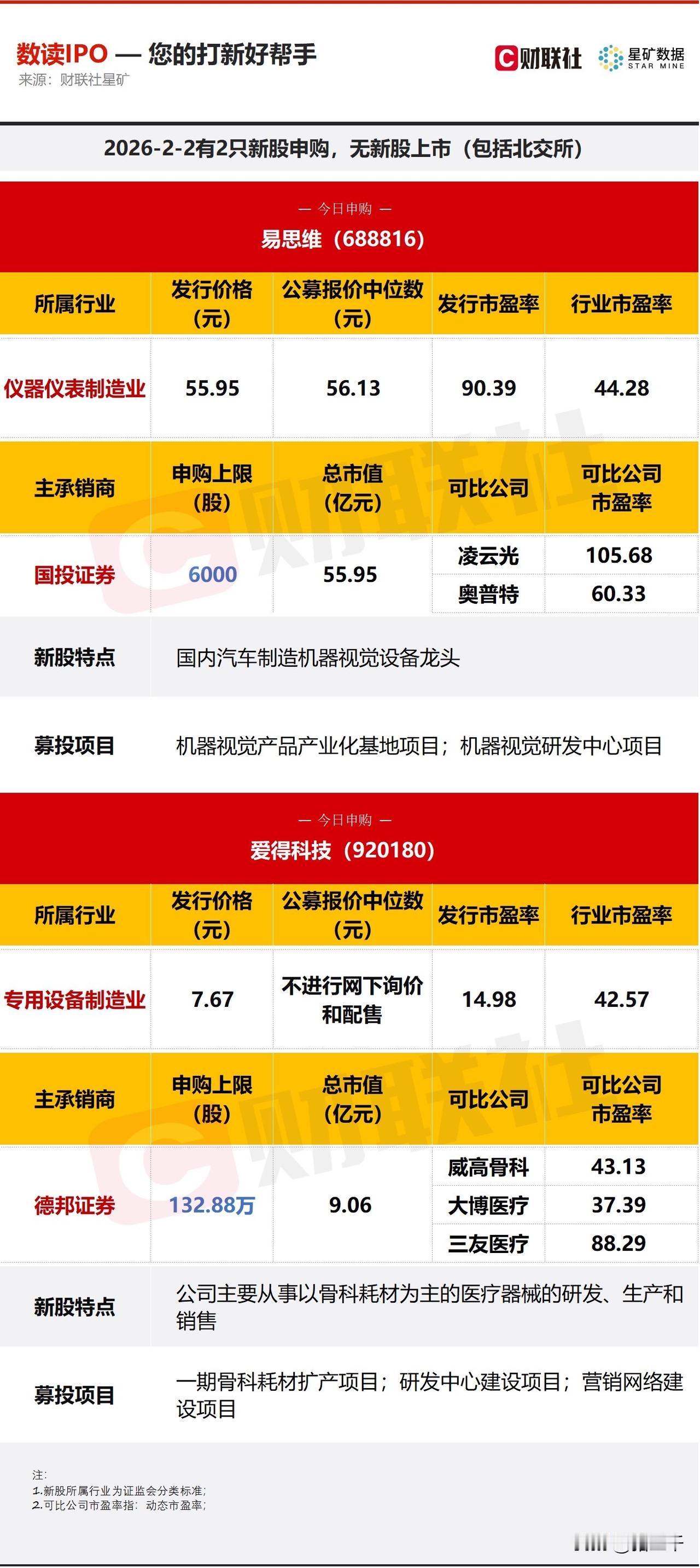 开周两只新股申购！科创板易思维和北交所爱得科技，科创板这家无疑是大肉签。摩