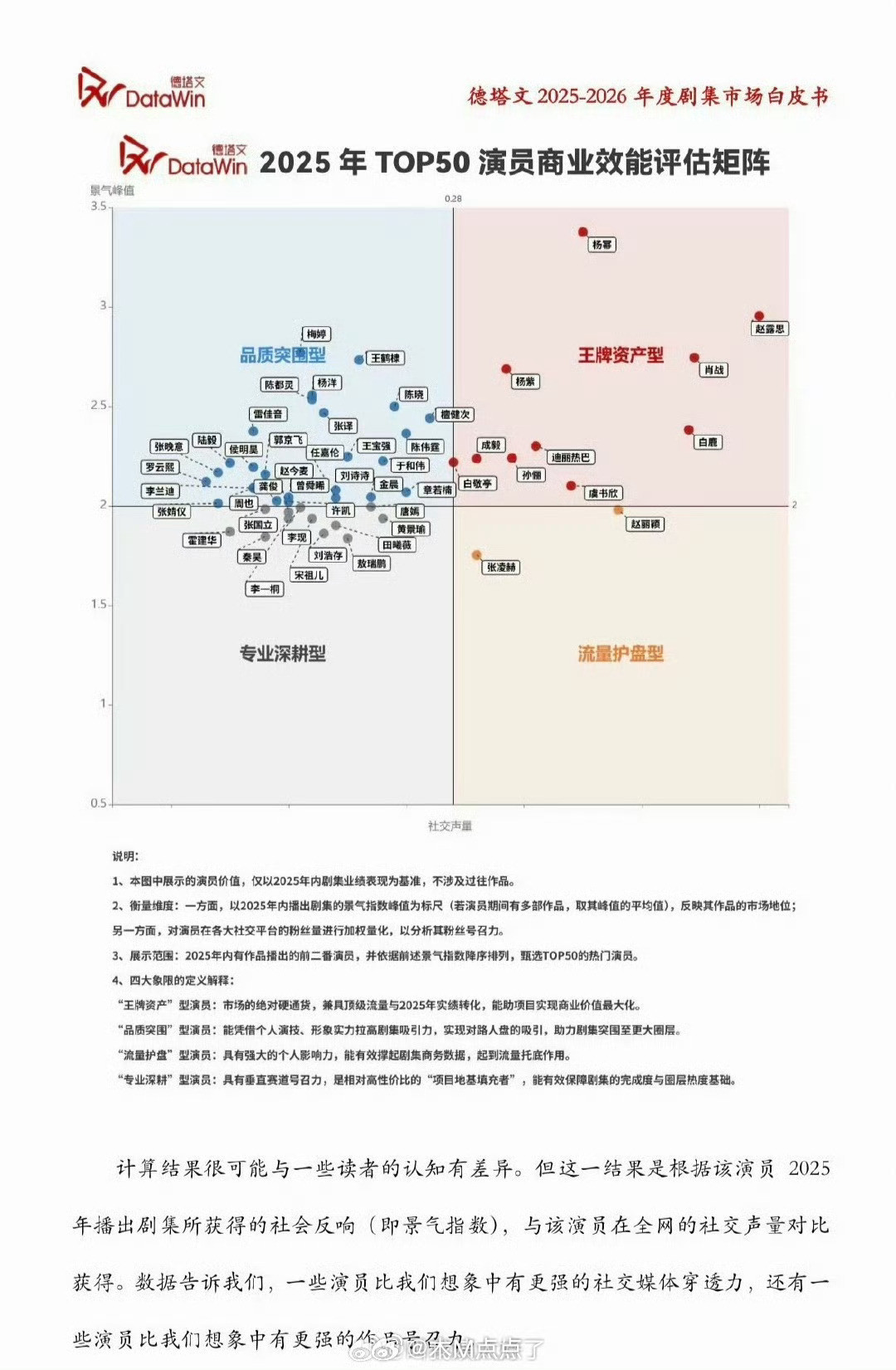 德塔文评价流量花的演员价值🈶，业内评估演员商业效能，顶流们能顶半边天王牌资产