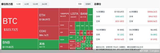 市场避险预期升温推高比特币, 突破12.6万美元后转跌, 近46亿元资金爆仓!