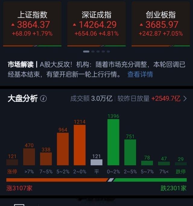 A股放量大反攻，创业板指暴涨7.05%、科创50涨逾10%半导体、算力硬件方向
