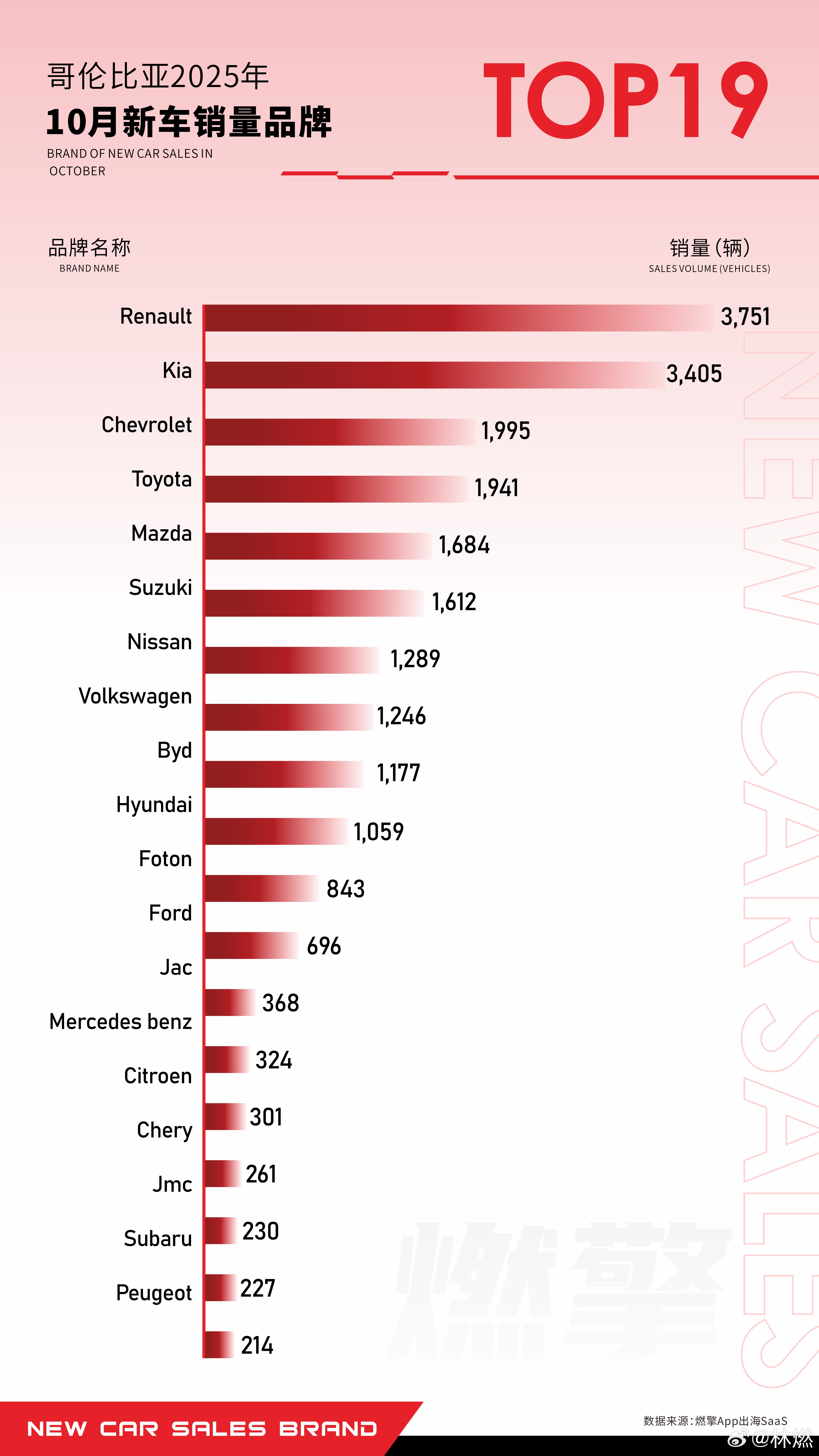 10月哥伦比亚新车市场呈现雷诺、起亚双雄领跑，传统国际品牌分层竞争，中国品牌多维