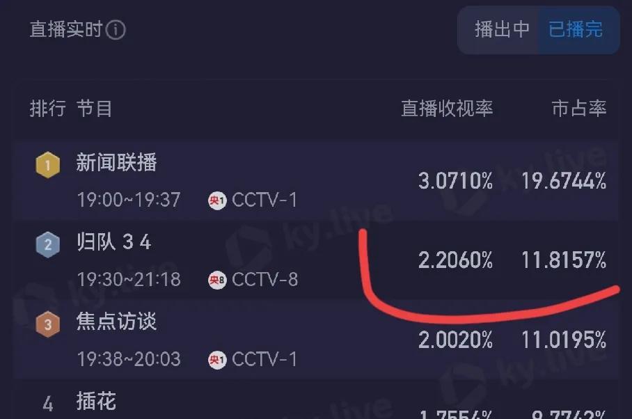 没有流量明星参演《归队》收视率次日稳住了2.2%，接高盘次日没跌收视率，热度
